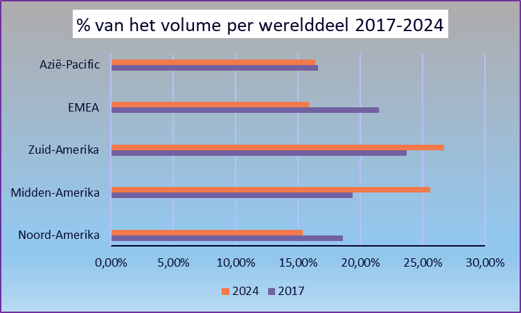 Volumes per werelddeel AB Inbev