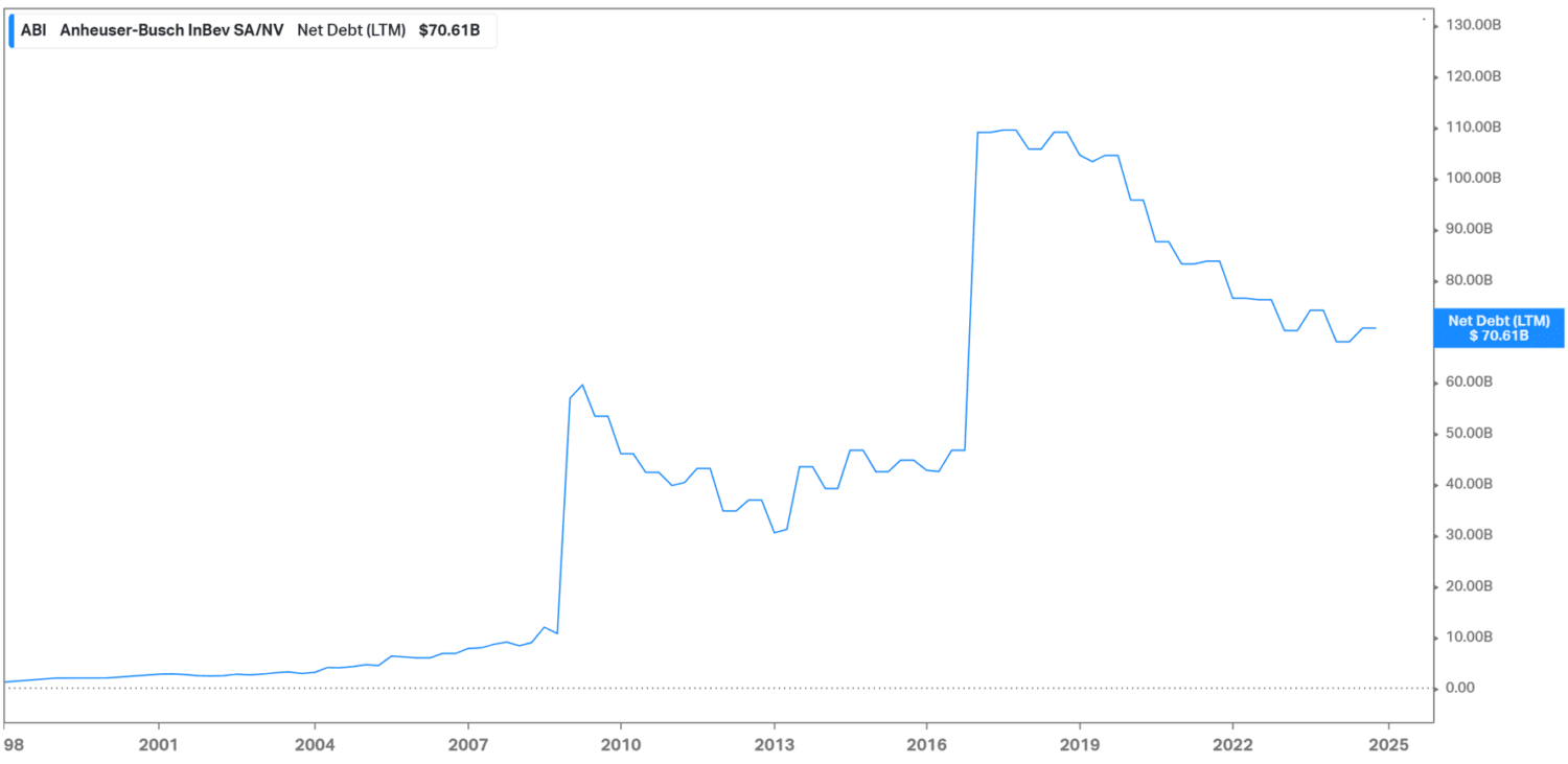 Nettoschuld evolutie AB Inbev